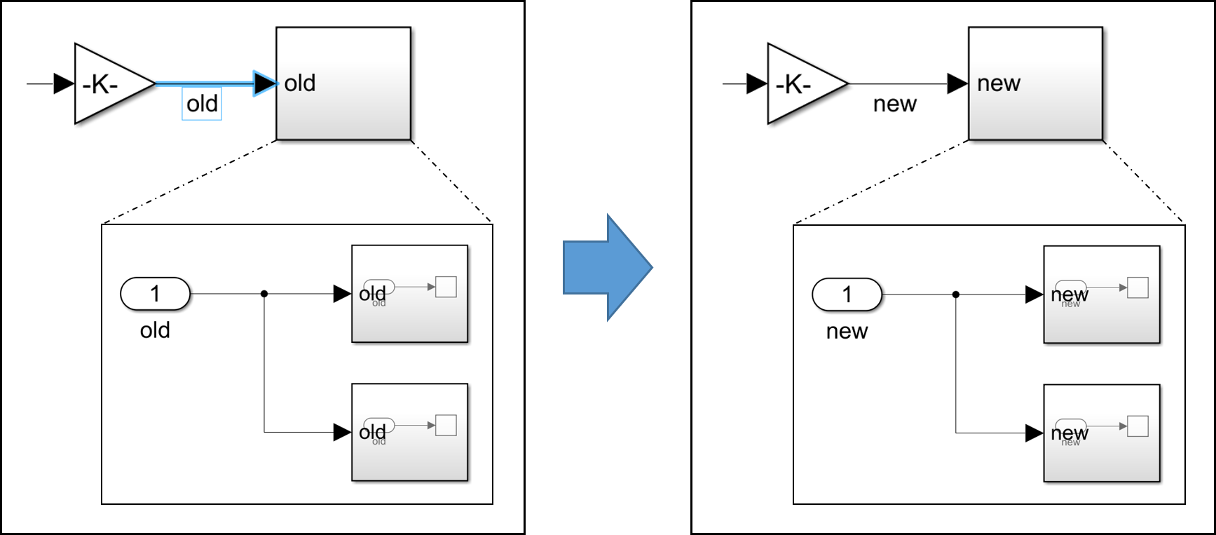 Rename Signal and Ports Forward