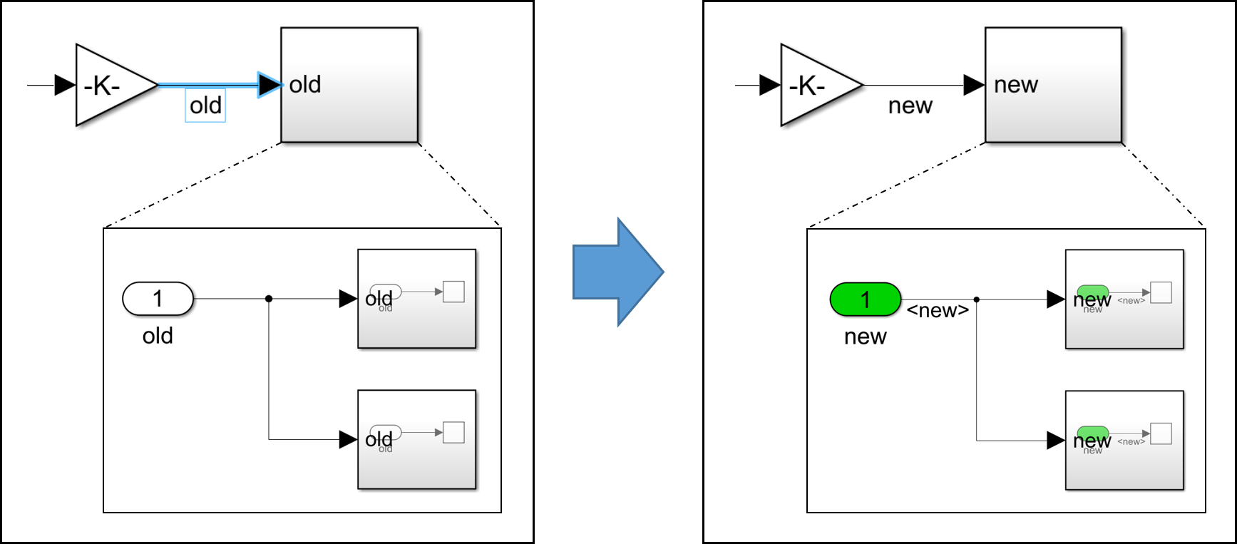 Rename Signal and Ports Forward to unify modeling style