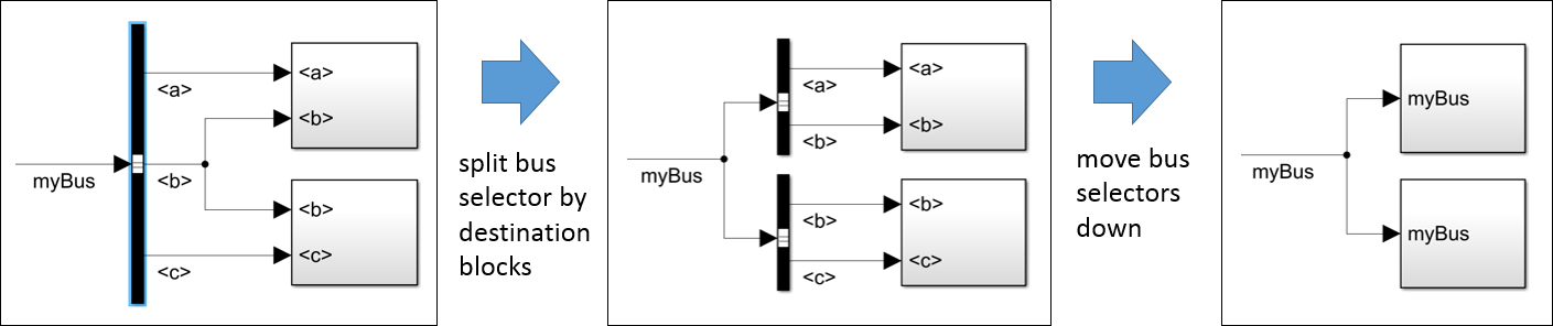 Split Bus Selector by Destination Blocks to prepare Move Blocks Down