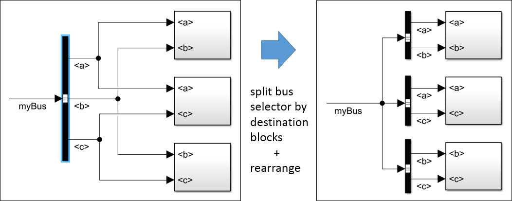 Split Bus Selector by Destination Blocks to reduce visible lines